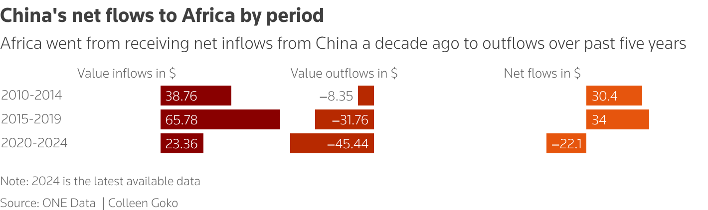 Africa has experienced the most dramatic reversal in Chinese finance. It went from receiving $30 billion to paying out $22 billion, a $52 billion swing.